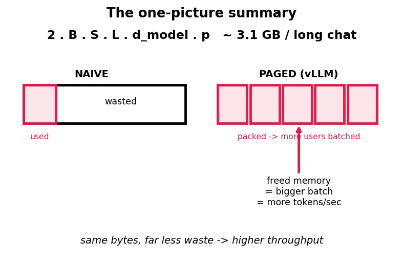 Figure — LLM serving (vLLM, quantized inference)