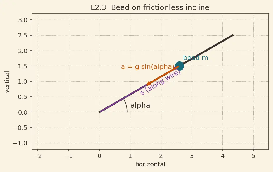 Figure — Lagrangian L = T − V