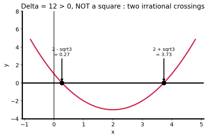 Figure — Discriminant — nature of roots (real - equal - complex)