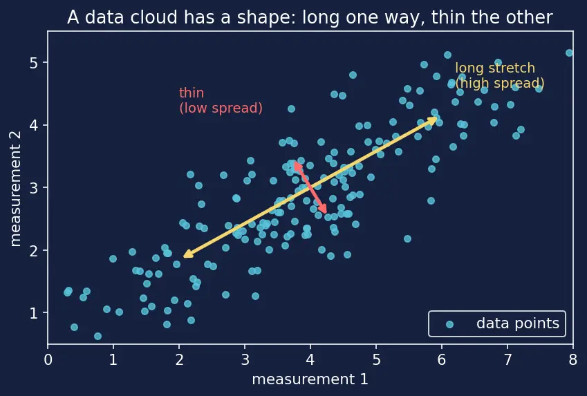 Figure — Explained variance and choosing components