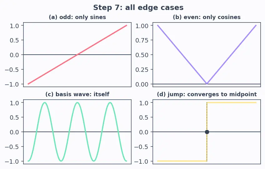 Figure — Full Fourier series — coefficients derivation