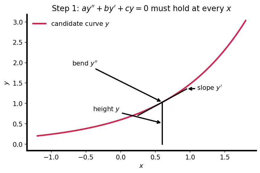 Figure — Case 1 -  two distinct real roots