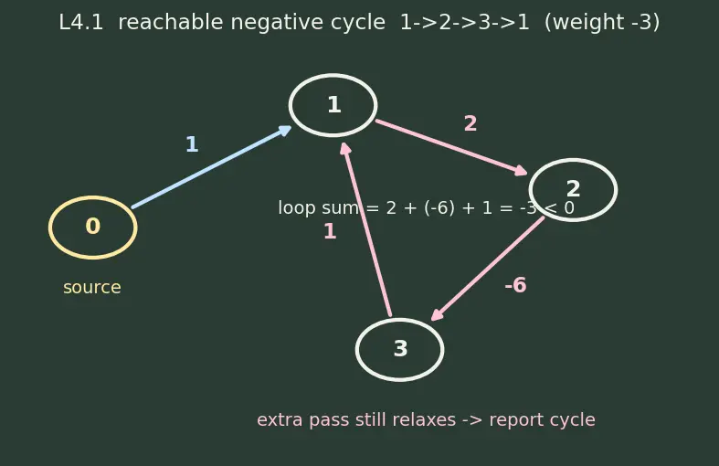 Figure — Bellman-Ford algorithm — DP approach, negative cycles detection, O(VE)