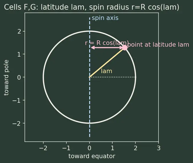 Figure — Variation of g — with altitude, latitude, depth