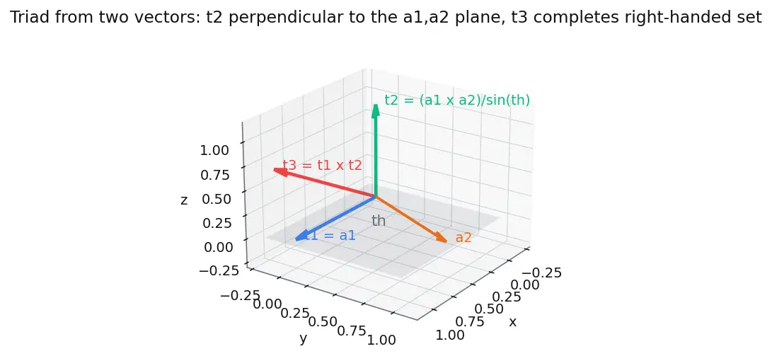 Figure — Attitude estimation — triad method (two vector measurements)