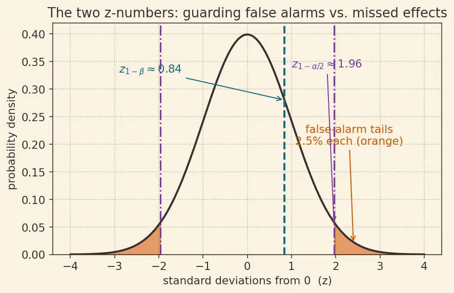 Figure — A - B testing for models