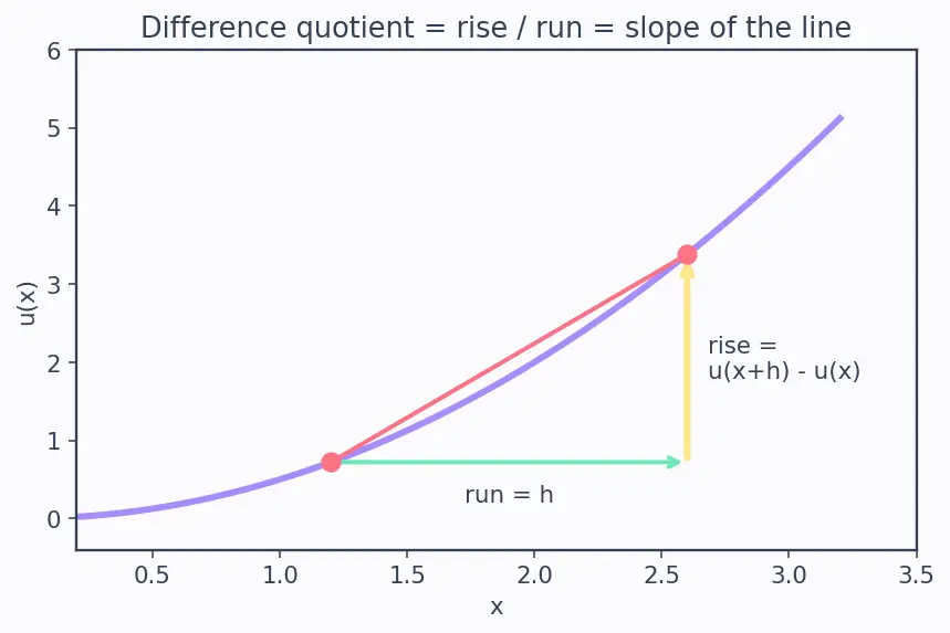 Figure — Quotient rule — proof