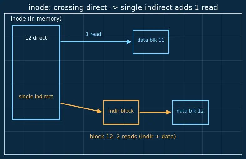 Figure — File allocation — contiguous, linked, indexed (inode)