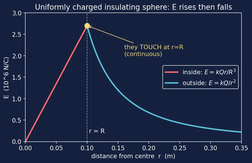 Figure — Applications — sphere, cylinder, infinite plane