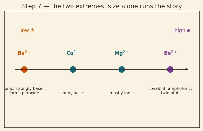 Figure — Alkaline earth metals (Group 2) — physical - chemical properties, anomaly of Be, diagonal Be-Al