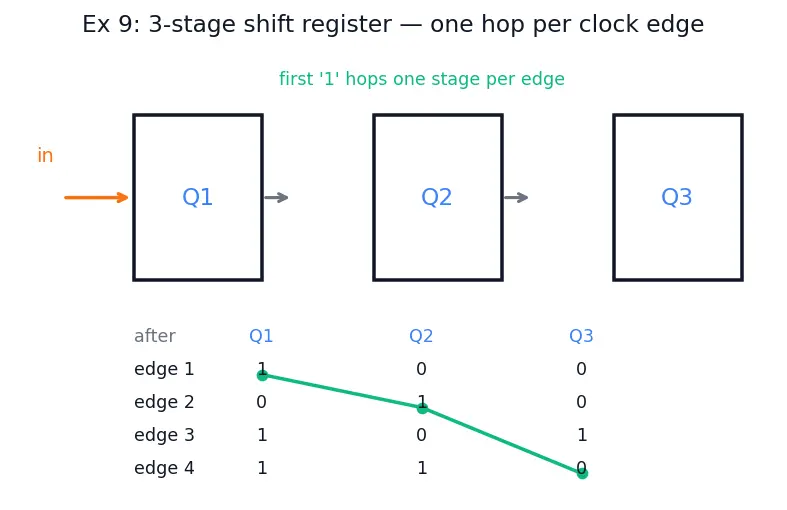 Figure — Edge-triggered D flip-flop