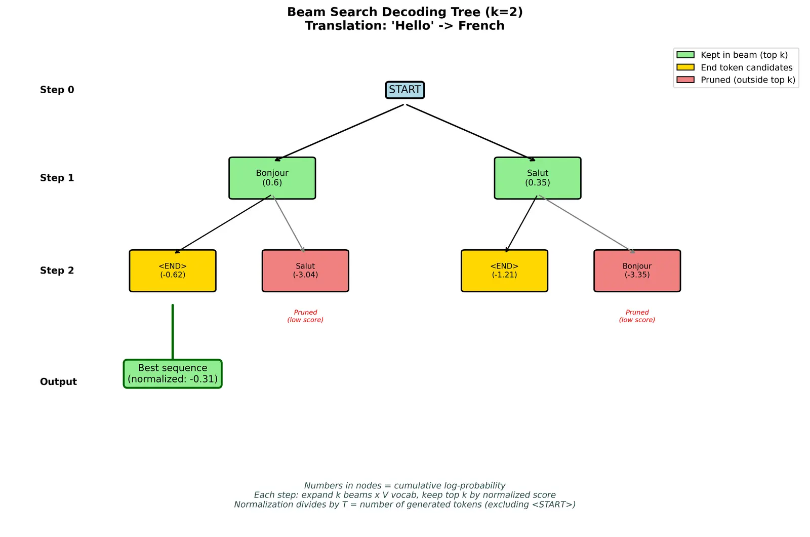 Figure — Beam search decoding