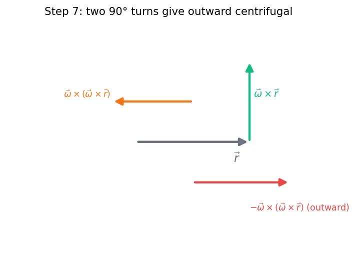 Figure — Rotating frames — centrifugal force, Coriolis force