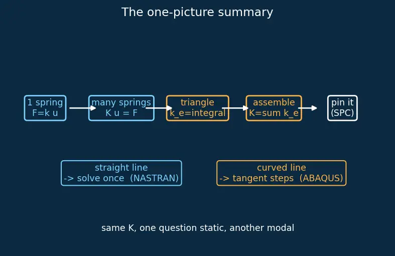 Figure — FEM software — NASTRAN, ABAQUS (concepts and use)