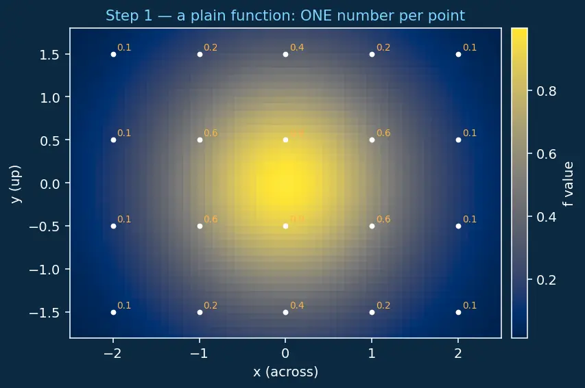 Figure — Vector fields — definition, visualization