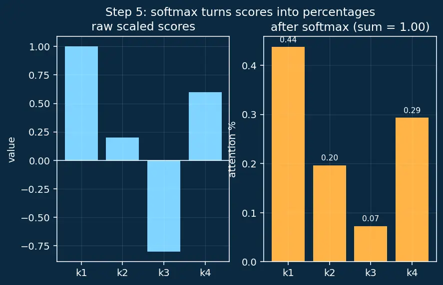 Figure — Scaled dot-product attention
