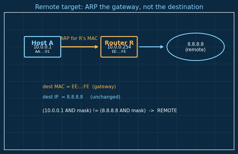 Figure — ARP — address resolution, ARP cache, gratuitous ARP