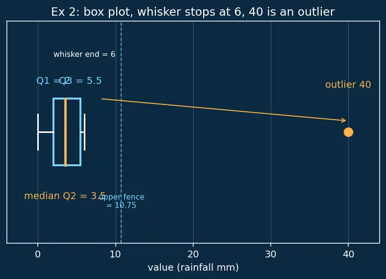 Figure — Box-and-whisker plots — quartiles, IQR