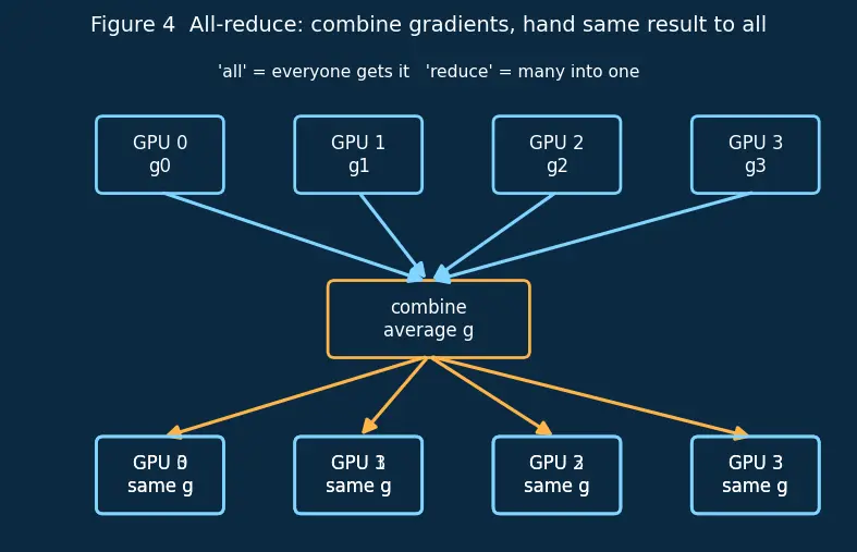 Figure — Distributed training overview