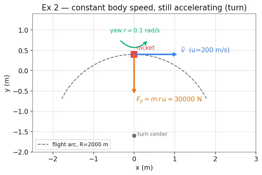 Figure — 6DOF equations — translational (Newton), rotational (Euler's equations)