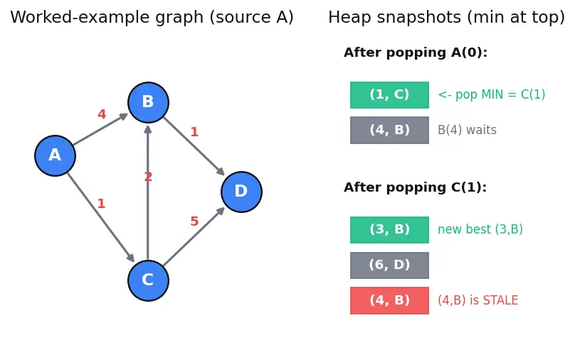 Figure — Dijkstra's algorithm — greedy, priority queue, O((V+E) log V) — no negative edges