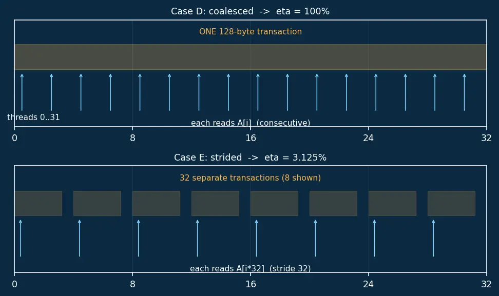 Figure — CUDA cores and execution model