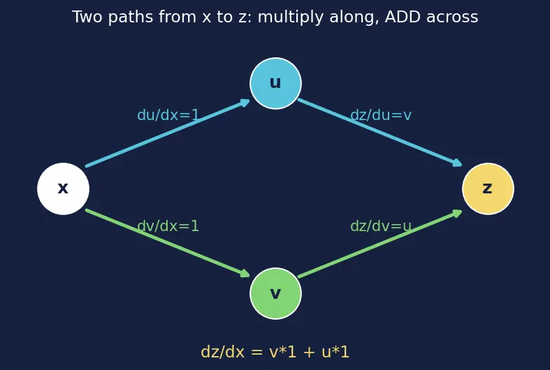 Figure — Chain rule for multivariate functions (backprop foundation)