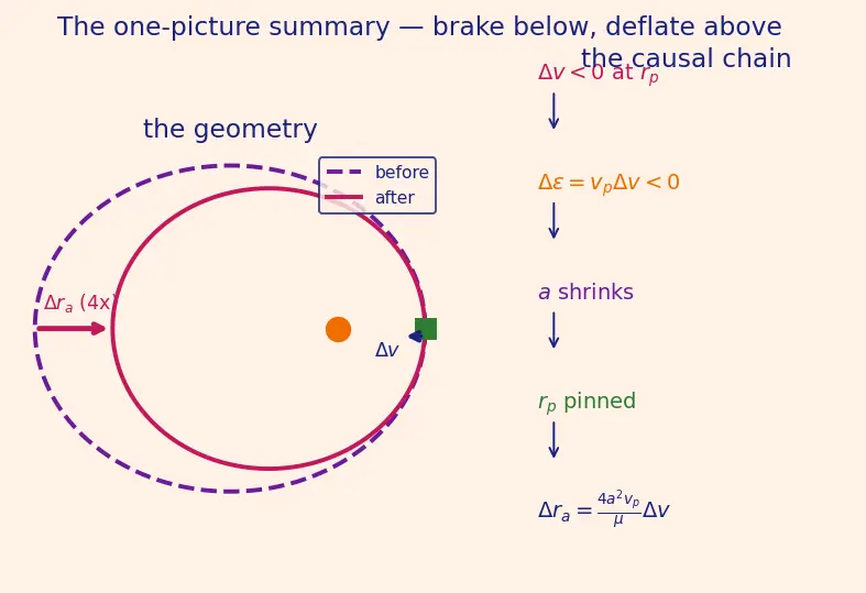Figure — Aerobraking — gradual orbit lowering using atmospheric drag