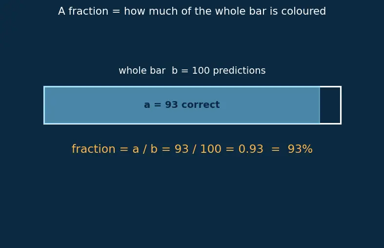 Figure — Accuracy, precision, recall, F1-score