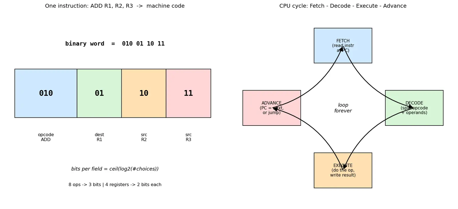 Figure — Machine code and assembly — what actually runs