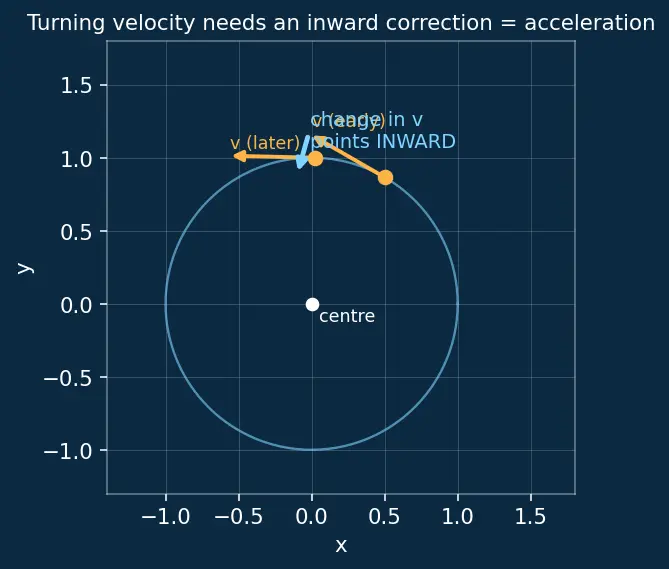 Figure — Orbital velocity for circular orbit — derivation