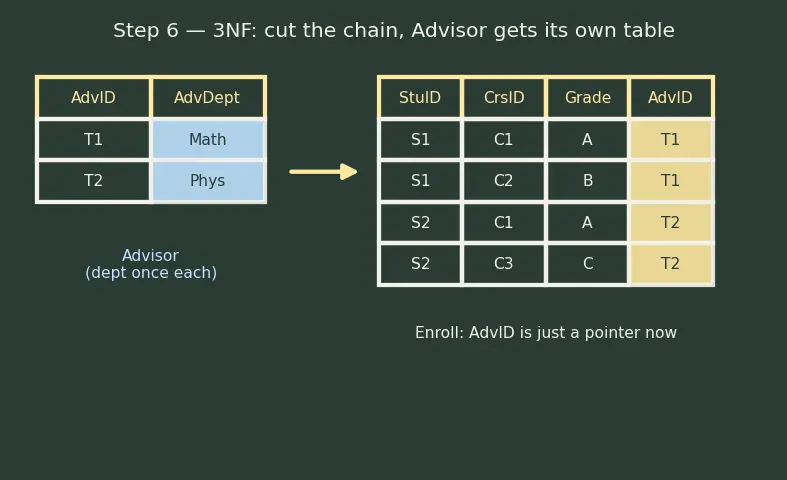 Figure — Normalization — 1NF, 2NF, 3NF, BCNF — anomalies each resolves