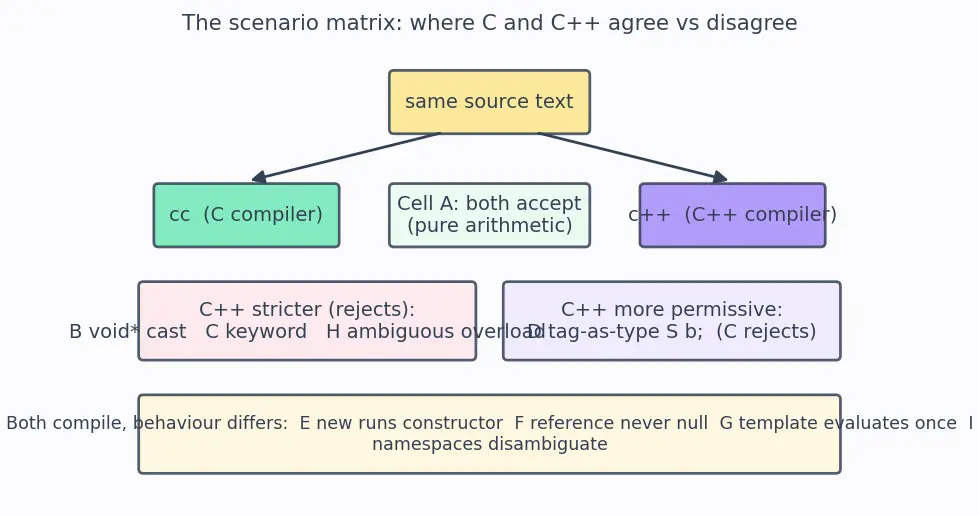 Figure — C++ as superset of C — key additions