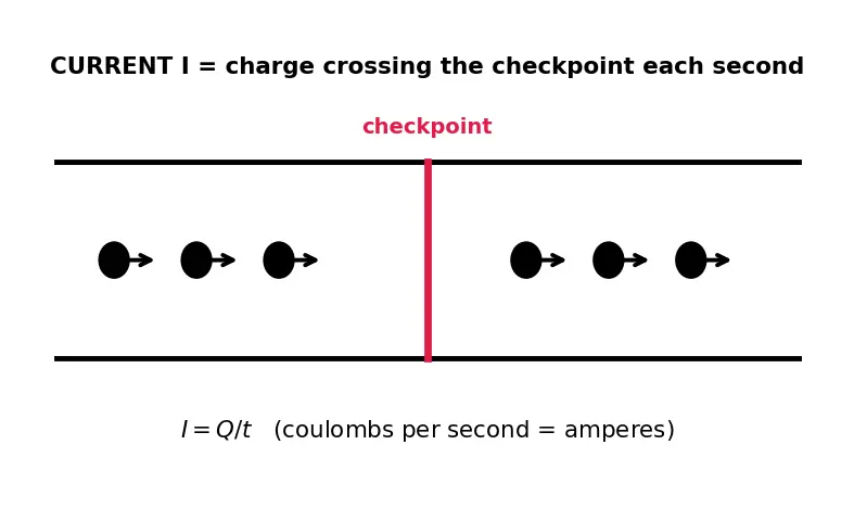 Figure — State and apply Ohm's Law (V = IR)