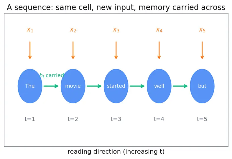 Figure — Gated Recurrent Units (GRU)