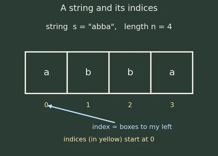 Figure — Palindrome algorithms — Manacher's algorithm