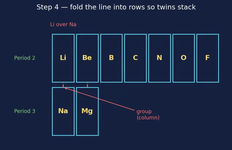 Figure — Mendeleev's periodic table — based on atomic mass