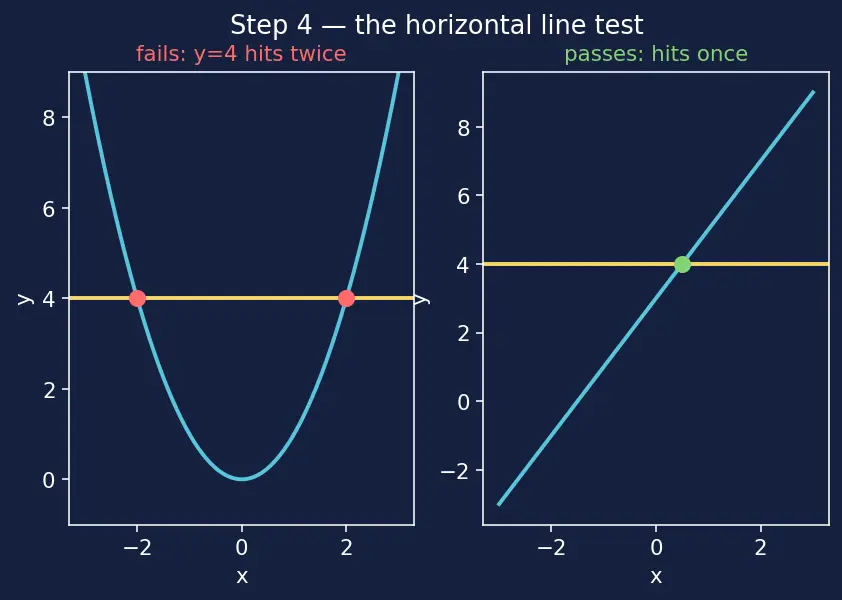 Figure — Inverse functions — finding f⁻¹(x), horizontal line test