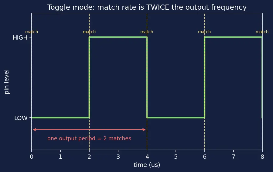 Figure — Timers — PWM generation, input capture, output compare
