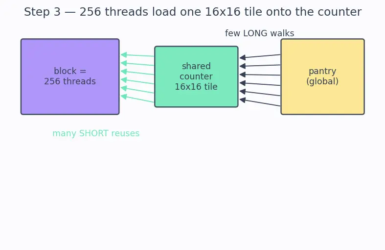Figure — Memory hierarchy (global, shared, registers)