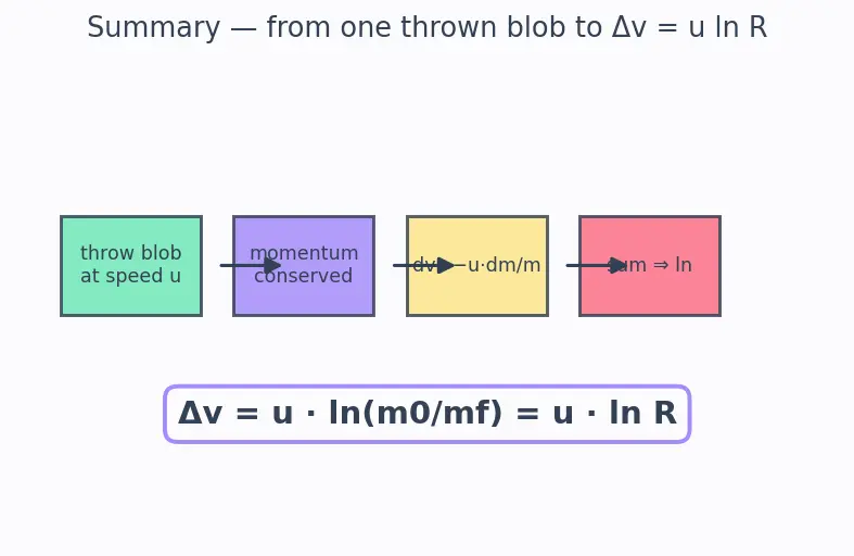 Figure — Mass ratio m₀ - m_f — why it's so critical