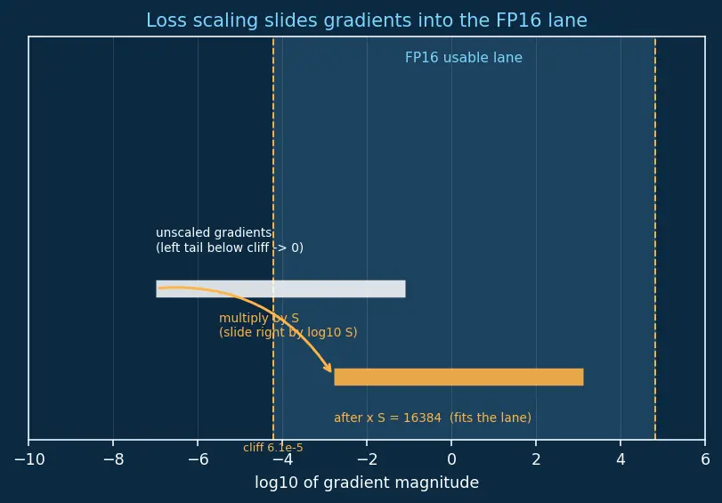 Figure — Mixed precision training