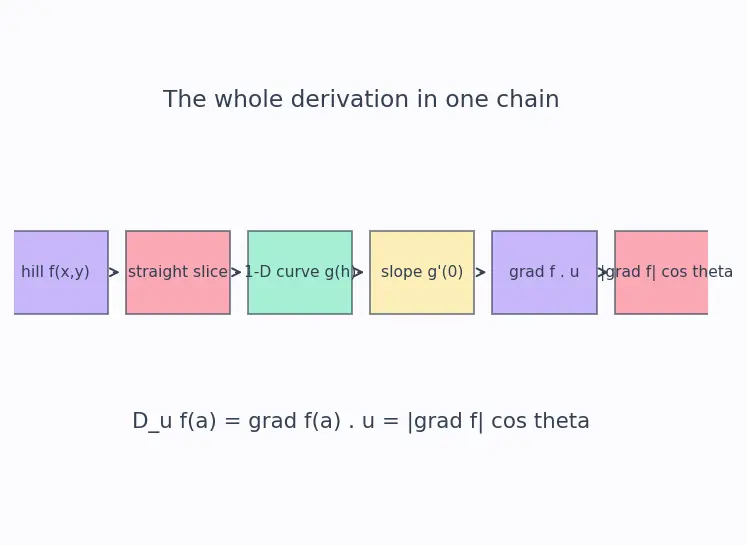 Figure — Directional derivative — definition, formula