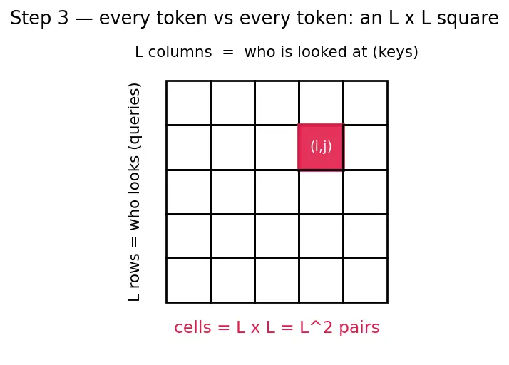Figure — Context window and sequence length
