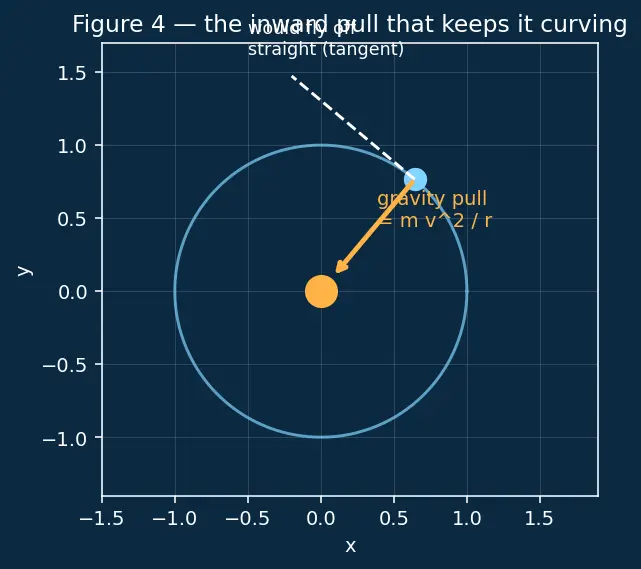 Figure — Kepler's third law — T² ∝ a³ — derivation
