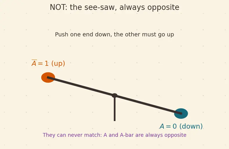 Figure — Boolean variables and operations (AND, OR, NOT)