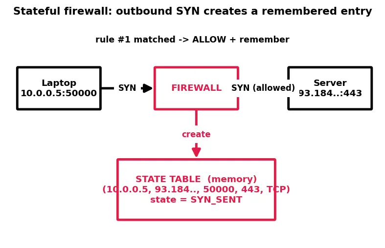 Figure — Firewalls — stateless vs stateful packet filtering