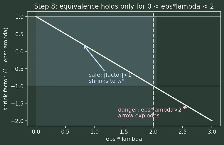 Figure — Early stopping