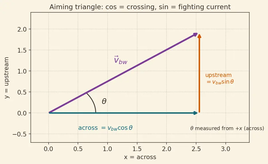 Figure — Relative motion — 1D and 2D; river-boat problems