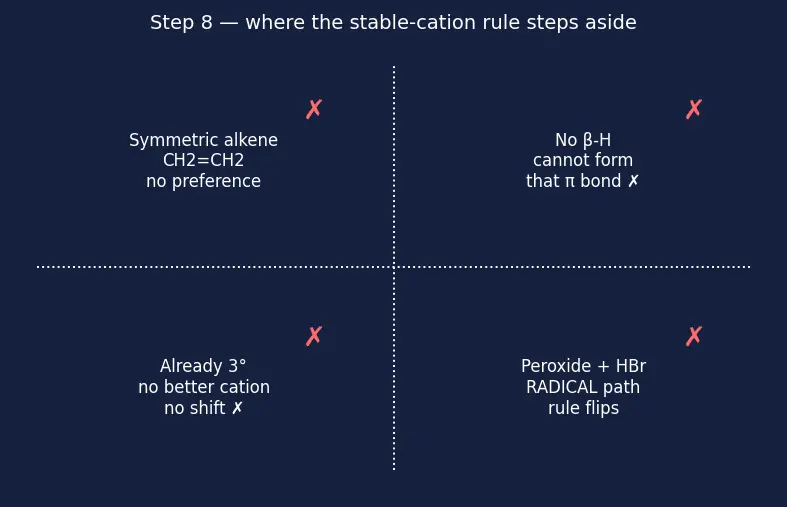 Figure — Types of organic reactions — addition, substitution, elimination, rearrangement